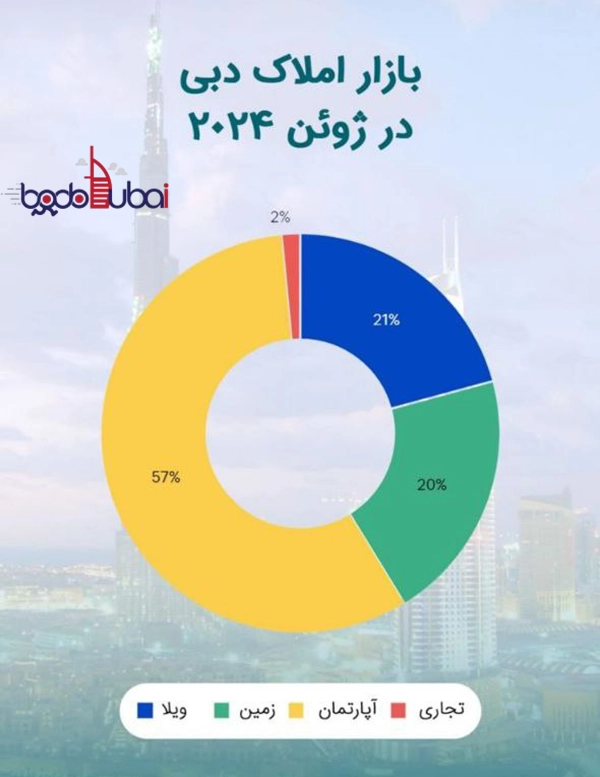 بازار املاک دبی در ژوئن 2024